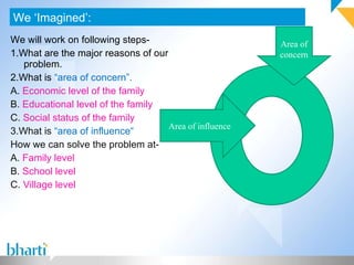 We will work on following steps- 1.What are the major reasons of our problem. 2.What is  “area of concern”. A.  Economic level of the family B.  Educational level of the family C.  Social status of the family 3.What is  “area of influence“ How we can solve the problem at- A.  Family level B.  School level C.  Village level We ‘Imagined’: Photograph (If any) Area of concern Area of influence 