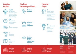 Total cost
for 2014:
$3,835
Memorial
Project
1
Annual Dinner
organized for
bereaved families
with the
participation of
Duvdevan
top commanders
32
flower bouquets
laid on
graves during
memorial
ceremonies
Total Income
$589,485
Total Program Expenses
$384,653
Operating Expenses
$62,455
Operational ratio for 2014
10.5%
Operating Expenses include:
· One full time salary to CEO
· Transportation refunds
· Fundraising expenses
· Accountant fees
· Lawyer fees
· Governmental fees
· Communication fees
· Mailing & Printing expenses
Assisting
the Unit
10,000
Supplement
packages sent to
soldiers in Gaza
during Operation
Protective Edge
180
Operational
watches given
to soldiers
4
Pergolas constructed
1
Recreational
lounge built
40
Soldiers in need
assisted
Total cost
for 2014:
$150,790
Total cost
for 2014:
$8,723
Duvdevan
Networking and Events
Duvdevan
10k Race
Duvdevan
Alumni
Platform
reaches 4200
graduates
Duvdevan
career
conference
 