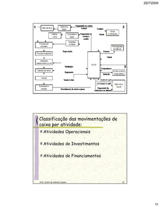 29/7/2009




Prof. André de Almeida Jaques        21




Classificação das movimentações de
caixa por atividade:
   Atividades Operacionais

   Atividades de Investimentos

   Atividades de Financiamentos




Prof. André de Almeida Jaques        22




                                                11
 