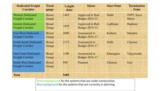 Dedicated Freight
Corridor
Track
gauge
Length
(km)
Status Start Point Termination
Point
Western Dedicated
Freight Corridor
Broad
Gauge
1483 Approved in Rail
Budget 2014-15
Dadri JNPT, Nava
Sheva
Eastern Dedicated
Freight Corridor
Broad
Gauge 1839
Approved in Rail
Budget 2014-15.
Ludhiana Dankuni
East-West Dedicated
Freight Corridor
Broad
Gauge
2000 Announced in
Budget 2016-17
Kolkata Mumbai
North-South Dedicated
Freight Corridor
Broad
Gauge
2173 Announced in
Budget 2016-17
Delhi Chennai
East Coast Dedicated
Freight Corridor
Broad
Gauge
1100 Announced in
Budget 2016-17
Kharagpur Vijayawada
South-West Dedicated
Freight Corridor
Broad
Gauge
890 Planned Chennai Goa
Total 9485
Green background for the systems that are under construction.
Blue background for the systems that are currently in planning.
 