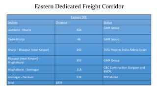 Eastern Dedicated Freight Corridor
Eastern DFC
Section Distance Status
Ludhiana - Khurja 404
GMR Group
Dadri-Khurja 46 GMR Group
Khurja - Bhaupur (near Kanpur) 343 TATA Projects India-Aldesa Spain
Bhaupur (near Kanpur) -
Mughalsarai
393 GMR Group
Mughalsarai - Sonnagar 118
C&C Construction Gurgaon and
BSCPL
Sonnagar - Dankuni 538 PPP Model
Total 1839
 