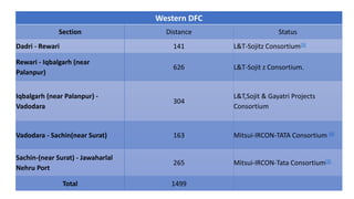 Western DFC
Section Distance Status
Dadri - Rewari 141 L&T-Sojitz Consortium[3]
Rewari - Iqbalgarh (near
Palanpur)
626 L&T-Sojit z Consortium.
Iqbalgarh (near Palanpur) -
Vadodara
304
L&T,Sojit & Gayatri Projects
Consortium
Vadodara - Sachin(near Surat) 163 Mitsui-IRCON-TATA Consortium [4]
Sachin-(near Surat) - Jawaharlal
Nehru Port
265 Mitsui-IRCON-Tata Consortium[5]
Total 1499
 