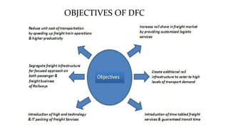 OBJECTIVES OF DFC
 