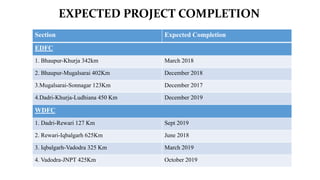 EXPECTED PROJECT COMPLETION
Section Expected Completion
EDFC
1. Bhaupur-Khurja 342km March 2018
2. Bhaupur-Mugalsarai 402Km December 2018
3.Mugalsarai-Sonnagar 123Km December 2017
4.Dadri-Khurja-Ludhiana 450 Km December 2019
WDFC
1. Dadri-Rewari 127 Km Sept 2019
2. Rewari-Iqbalgarh 625Km June 2018
3. Iqbalgarh-Vadodra 325 Km March 2019
4. Vadodra-JNPT 425Km October 2019
 