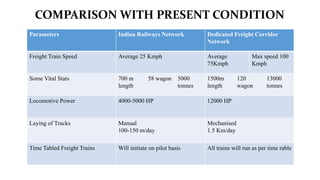 COMPARISON WITH PRESENT CONDITION
Parameters Indian Railways Network Dedicated Freight Corridor
Network
Freight Train Speed Average 25 Kmph Average
75Kmph
Max speed 100
Kmph
Some Vital Stats 700 m
length
58 wagon 5000
tonnes
1500m
length
120
wagon
13000
tonnes
Locomotive Power 4000-5000 HP 12000 HP
Laying of Tracks Manual
100-150 m/day
Mechanised
1.5 Km/day
Time Tabled Freight Trains Will initiate on pilot basis All trains will run as per time rable
 