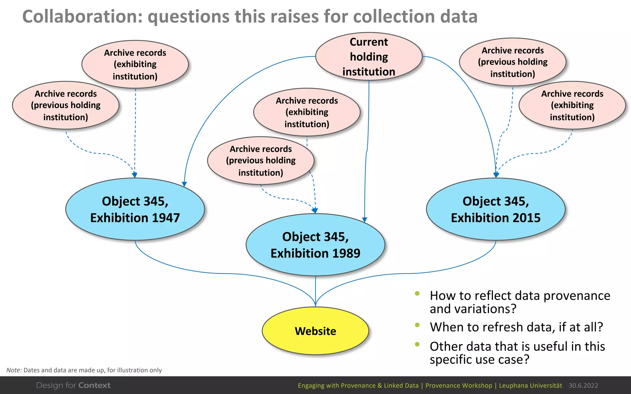 Engaging with Provenance & Linked Data | Provenance Workshop | Leuphana Universität 30.6.2022
Collaboration: questions this raises for collection data
• How to reflect data provenance
and variations?
• When to refresh data, if at all?
• Other data that is useful in this
specific use case?
Object 345,
Exhibition 1989
Object 345,
Exhibition 1947
Object 345,
Exhibition 2015
Note: Dates and data are made up, for illustration only
Website
Archive records
(exhibiting
institution)
Archive records
(previous holding
institution)
Archive records
(exhibiting
institution)
Archive records
(previous holding
institution)
Current
holding
institution
Archive records
(exhibiting
institution)
Archive records
(previous holding
institution)
 