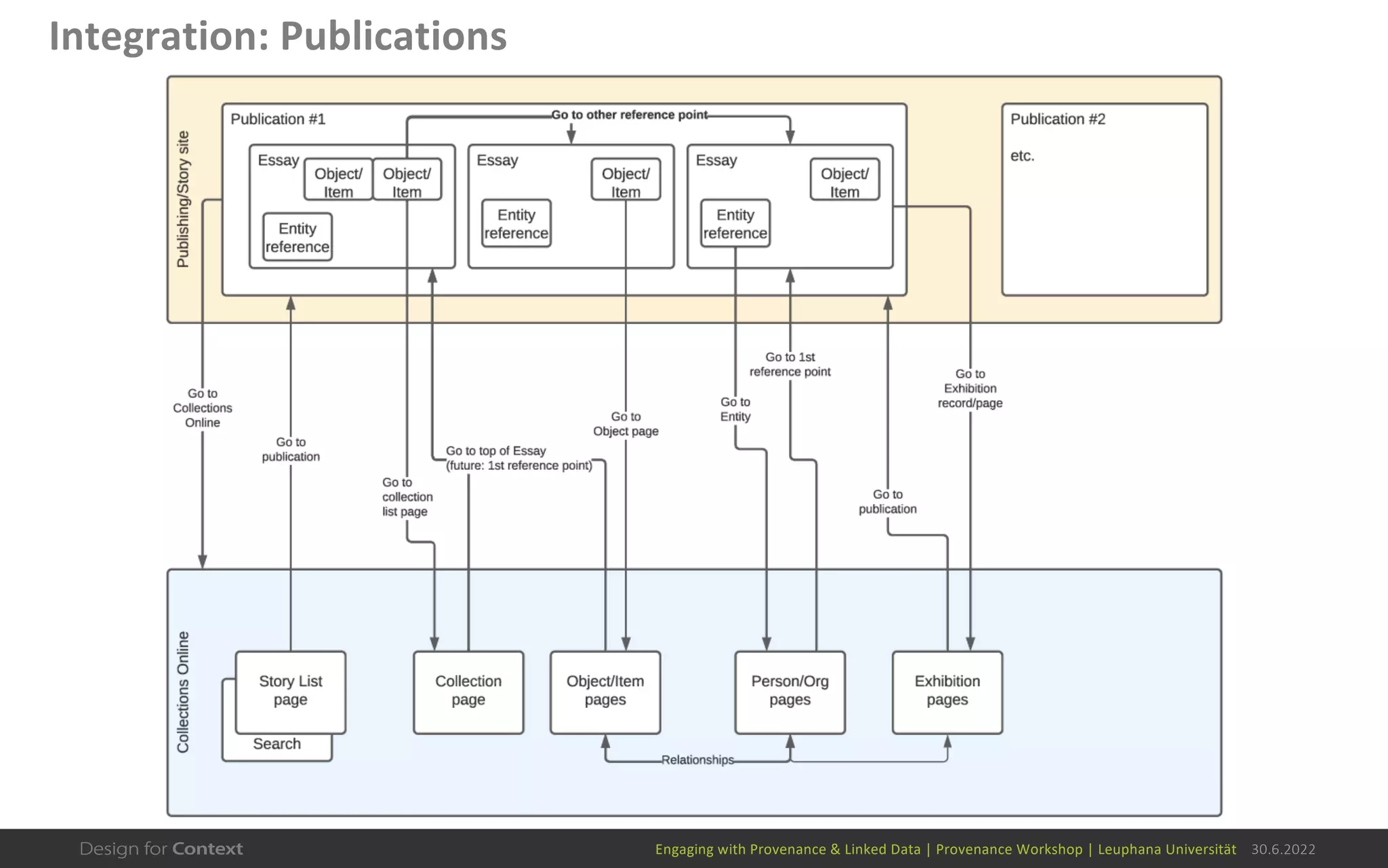 Engaging with Provenance & Linked Data | Provenance Workshop | Leuphana Universität 30.6.2022
Integration: Publications
 