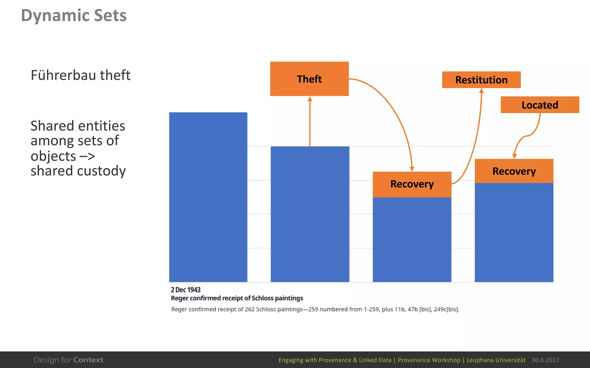 Engaging with Provenance & Linked Data | Provenance Workshop | Leuphana Universität 30.6.2022
Dynamic Sets
Führerbau theft
Shared entities
among sets of
objects –>
shared custody
Theft
Recovery
Restitution
Recovery
Located
 