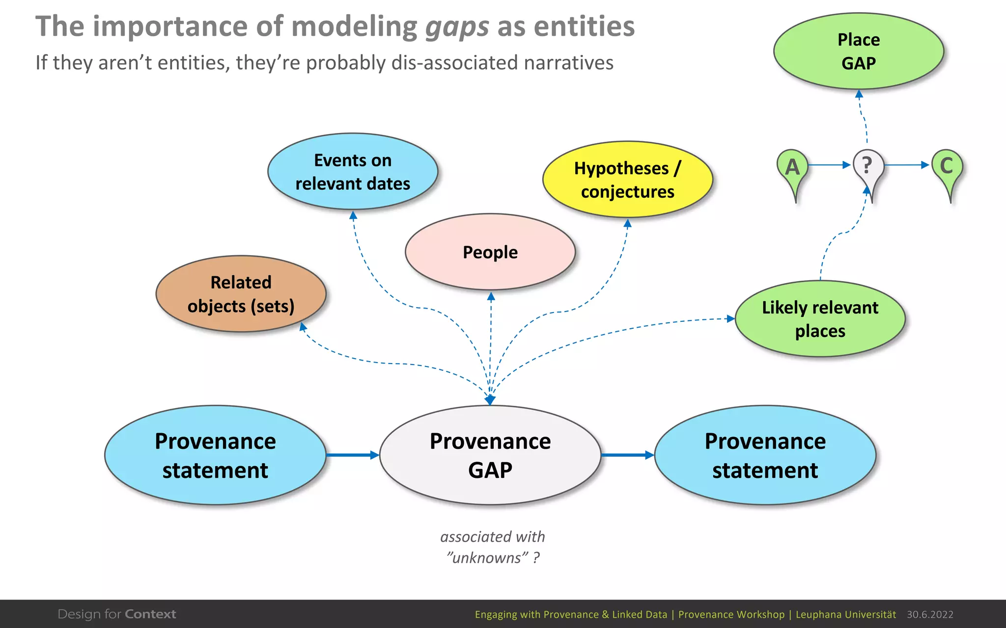 Engaging with Provenance & Linked Data | Provenance Workshop | Leuphana Universität 30.6.2022
The importance of modeling gaps as entities
Provenance
GAP
Provenance
statement
Provenance
statement
If they aren’t entities, they’re probably dis-associated narratives
Place
GAP
Events on
relevant dates
People
Hypotheses /
conjectures
Related
objects (sets) Likely relevant
places
A C
?
associated with
”unknowns” ?
 