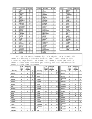 Class County #Cases
6 Fulton 20
5 Bibb 12
5 Chatham 2
5 Clarke 1
5 Clayton 3
5 Cobb 9
5 DeKalb 9
5 Dougherty 2
5 Floyd 3
5 Gw innett 13
5 Low ndes 2
5 Muscogee 6
5 Richmond 3
4 Baldw in 3
4 Bartow 2
4 Carroll 3
4 Cherokee 5
4 Colquitt 1
4 Cow eta 8
4 Douglas 4
4 Glynn 1
4 Hall 3
4 Henry 16
4 Houston 6
4 Laurens 1
4 New ton 1
4 Rockdale 2
4 Spalding 15
4 Sumter 2
4 Thomas 2
Class County #Cases
4 Tift 2
4 Troup 2
4 Ware 2
4 Whitfield 2
3 Barrow 2
3 Catoosa 2
3 Coffee 1
3 Columbia 1
3 Decatur 1
3 Emanuel 1
3 Fayette 3
3 Forsyth 7
3 Grady 2
3 Greene 1
3 Habersham 1
3 Jackson 1
3 Meriw ether 2
3 Mitchell 1
3 Murray 4
3 Paulding 5
3 Peach 3
3 Polk 5
3 Stephens 1
3 Tattnall 1
3 Toombs 2
3 Upson 2
3 Walker 3
3 Washington 1
3 Wayne 1
3 Worth 1
Class County #Cases
2 Brantley 2
2 Butts 2
2 Candler 1
2 Chattooga 1
2 Cook 2
2 Dodge 1
2 Fannin 1
2 Gilmer 2
2 Haralson 4
2 Harris 2
2 Heard 1
2 Jasper 2
2 Jones 3
2 Lamar 3
2 Lumpkin 1
2 Oconee 1
2 Pike 1
2 Putnam 1
2 Rabun 3
2 Randolph 1
2 Screven 1
2 Telfair 1
2 Tw iggs 2
2 Union 2
2 White 4
2 Wilkes 1
1 Warren 1
Total 270
During the term covered by this report, OCA closed 367
cases evidencing a concern rate of 29%. The table on the
following page shows the number of cases closed per county,
cases closed with concerns per county and the percentage of
cases closed with concerns.
County
# of
Cases
Close
d
Closed
with
Concern
s % County
# of
Cases
Close
d
Closed
with
Concern
s % County
# of
Cases
Close
d
Closed
with
Concern
s %
Baldw in 3 3
10
0 Emanuel 1 1
10
0 Monroe 2
Banks 1 1
10
0 Elbert 1 Murray 2
Barrow 4 2 50 Fannin 2
Muscoge
e 5 2 40
Bartow 3 Fayette 4 1 25 New ton 3
Berrien 2 Floyd 2 Oconee 1 1
10
0
Bibb 19 2 11 Forsyth 6 2 33 Paulding 7 3 43
Bleckley 1 Franklin 1 Peach 5 3 60
Brantley 2 2
10
0 Fulton 33 12 36 Pickens 1
Bryan 1 Gilmer 2 1 50 Pike 4 2 50
Burke 1 Glynn 1 Polk 11 4 36
Butts 6 Gordon 3 Pulaski 1
Camden 3 Grady 2 1 50 Putnam 2
Candler 1 Greene 2 1 50 Rabun 4 2 50
Carroll 2 Gw innett 14 4 29
Randolp
h 1
Catoosa 3
Habersha
m 3 2 67
Richmon
d 8 4 50
Chatham 5 1 20 Hall 3 1 33
Rockdal
e 5 2 40
 