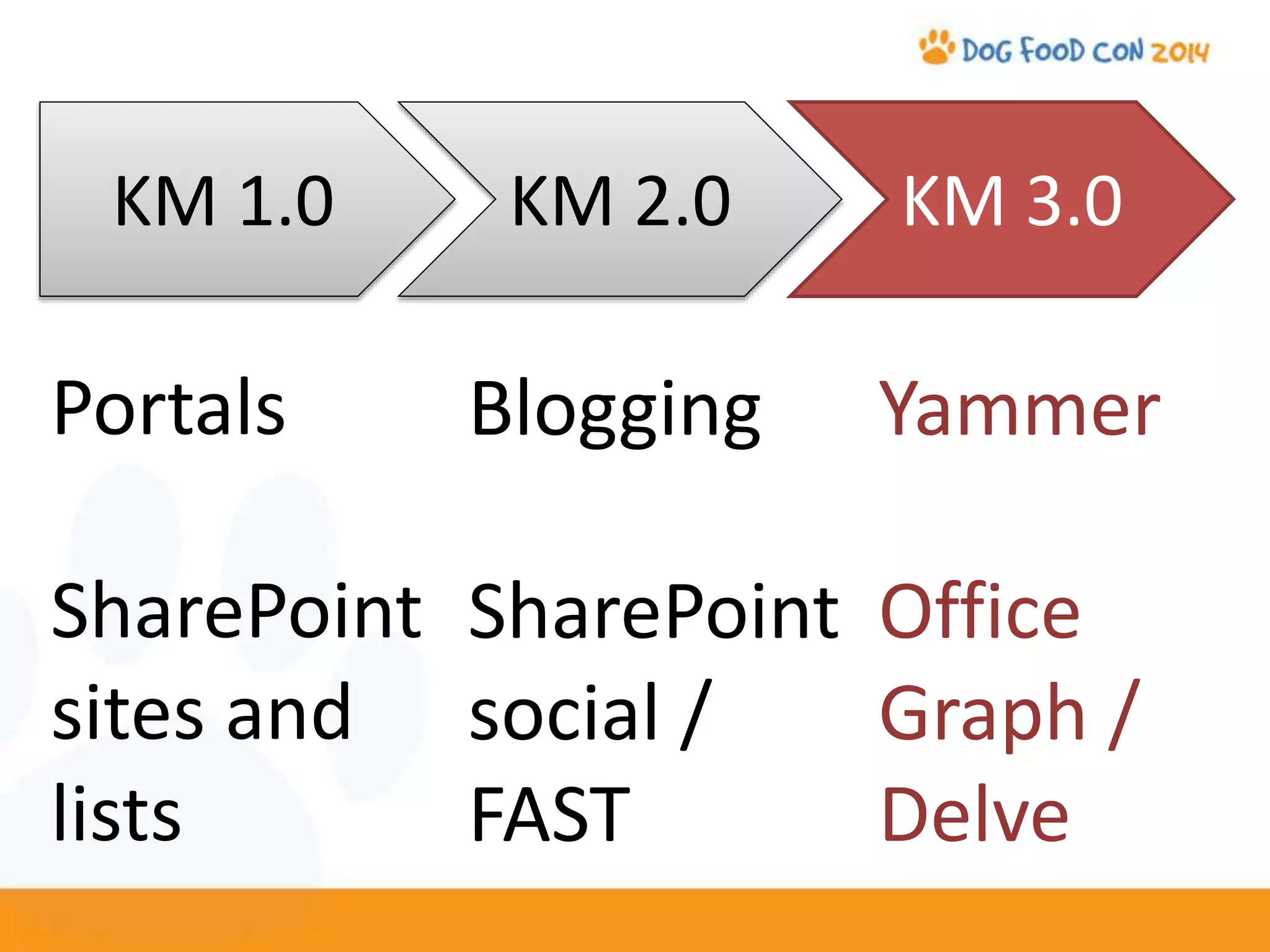 KM 1.0 KM 2.0 KM 3.0
Portals
SharePoint
sites and
lists
Blogging
SharePoint
social /
FAST
Yammer
Office
Graph /
Delve