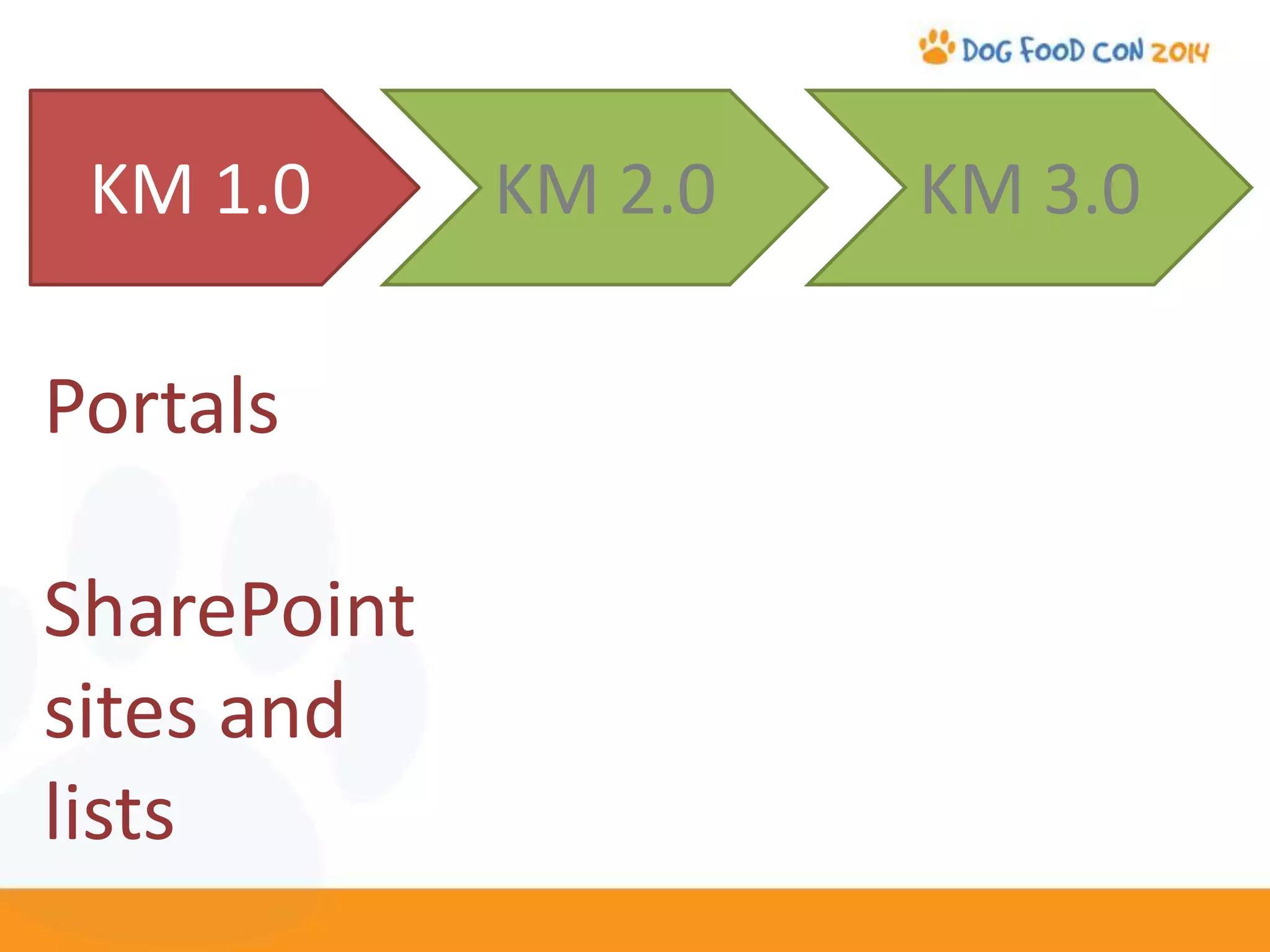 KM 1.0 KM 2.0 KM 3.0
Portals
SharePoint
sites and
lists