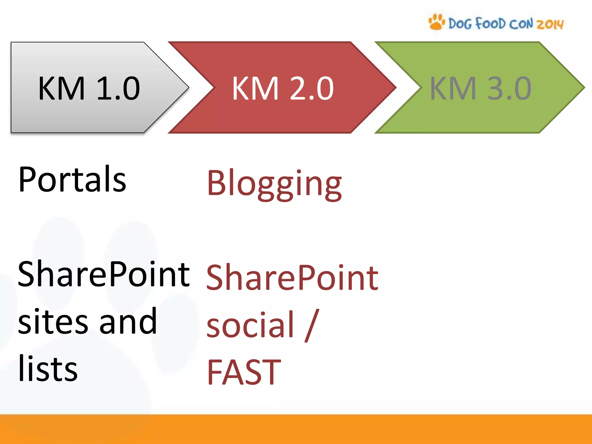 KM 1.0 KM 2.0 KM 3.0
Portals
SharePoint
sites and
lists
Blogging
SharePoint
social /
FAST