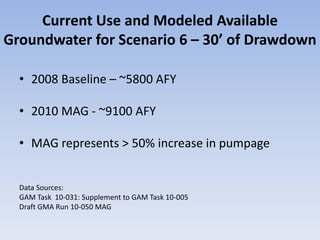 Current Use and Modeled Available
Groundwater for Scenario 6 – 30’ of Drawdown

  • 2008 Baseline – ~5800 AFY

  • 2010 MAG - ~9100 AFY

  • MAG represents > 50% increase in pumpage


  Data Sources:
  GAM Task 10-031: Supplement to GAM Task 10-005
  Draft GMA Run 10-050 MAG
 