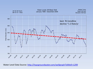 Water Levels -Mt Blady Well                       Middle Trinity
                                30º 00' 58'' North                                                     Depth 400 feet
                                98º 07' 01'' West
                                                     January 1999 - December 2009
                                                                                                    Elevation 939 feet



                          880
                                                                                    best fit trendline
                                                                                    decline ~1.3 feet/yr
                          860
  Water Elevation (msl)




                          840




                          820




                          800




                          780




Water Level Data Source: http://haysgroundwater.com/wellgraph?idWell=1299
 