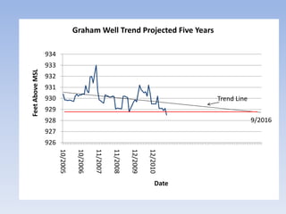 Graham Well Trend Projected Five Years

                 934
                 933
Feet Above MSL




                 932
                 931
                 930                                                                  Trend Line
                 929
                 928                                                                               9/2016
                 927
                 926
                       10/2005

                                  10/2006

                                            11/2007

                                                      11/2008

                                                                12/2009

                                                                          12/2010



                                                                               Date
 
