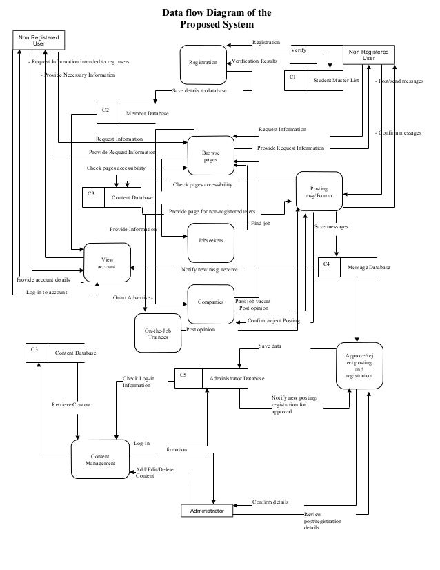 Data flow Diagram of the Proposed System