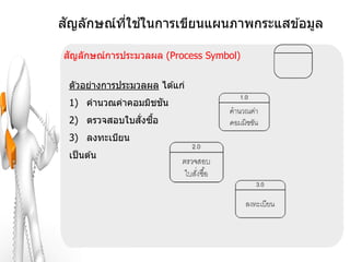 ั       ี่ ้
สญลักษณ์ทใชในการเขียนแผนภาพกระแสข ้อมูล

 ั
สญลักษณ์การประมวลผล (Process Symbol)


 ตัวอย่างการประมวลผล ได ้แก่
                   ั
 1) คานวณค่าคอมมิชชน
              ั่ ื้
 2) ตรวจสอบใบสงซอ
 3) ลงทะเบียน
 เป็ นต ้น
 