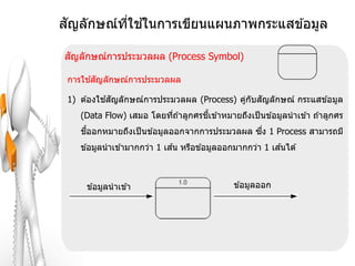 ั       ี่ ้
สญลักษณ์ทใชในการเขียนแผนภาพกระแสข ้อมูล

 ั
สญลักษณ์การประมวลผล (Process Symbol)

      ้ ั
 การใชสญลักษณ์การประมวลผล

           ้ ั                                 ั
 1) ต ้องใชสญลักษณ์การประมวลผล (Process) คูกับสญลักษณ์ กระแสข ้อมูล
                                           ่
                                    ี้
    (Data Flow) เสมอ โดยทีถ ้าลูกศรชเข ้าหมายถึงเป็ นข ้อมูลนาเข ้า ถ ้าลูกศร
                          ่
     ี้                                       ึ่
    ชออกหมายถึงเป็ นข ้อมูลออกจากการประมวลผล ซง 1 Process สามารถมี
                              ้                           ้
    ข ้อมูลนาเข ้ามากกว่า 1 เสน หรือข ้อมูลออกมากกว่า 1 เสนได ้



     ข ้อมูลนาเข ้า                           ข ้อมูลออก
 