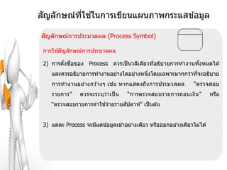ั       ี่ ้
สญลักษณ์ทใชในการเขียนแผนภาพกระแสข ้อมูล

 ั
สญลักษณ์การประมวลผล (Process Symbol)

      ้ ั
 การใชสญลักษณ์การประมวลผล

         ้ ื่
 2) การตังชอของ Process ควรเป็ นวลีเดียวทีอธิบายการทางานทังหมดได ้
                                          ่               ้
    และควรอธิบายการทางานอย่างใดอย่างหนึงโดยเฉพาะมากกว่าทีจะอธิบาย
                                       ่                 ่
                           ่
    การทางานอย่างกว ้างๆ เชน หากแสดงถึงการประมวลผล                “ตรวจสอบ
    รายการ”      ควรจะระบุว่าเป็ น   “การตรวจสอบรายการถอนเงิน ”            หรือ
                       ้       ั
    “ตรวจสอบรายการค่าใชจ่ายรายสปดาห์” เป็ นต ้น


 3) แต่ละ Process จะมีแต่ข ้อมูลเข ้าอย่างเดียว หรือออกอย่างเดียวไม่ได ้
 
