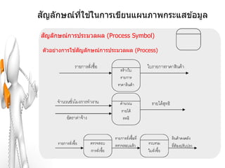 ั       ี่ ้
สญลักษณ์ทใชในการเขียนแผนภาพกระแสข ้อมูล

 ั
สญลักษณ์การประมวลผล (Process Symbol)

              ้ ั
 ตัวอย่างการใชสญลักษณ์การประมวลผล (Process)
 