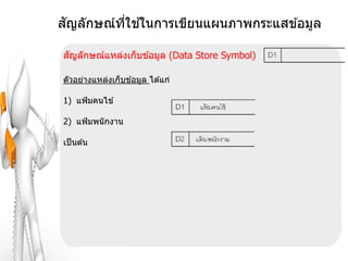 ั       ี่ ้
สญลักษณ์ทใชในการเขียนแผนภาพกระแสข ้อมูล

 ั
สญลักษณ์แหล่งเก็บข ้อมูล (Data Store Symbol)

ตัวอย่างแหล่งเก็บข ้อมูล ได ้แก่

1) แฟ้ มคนไข ้

2) แฟ้ มพนั กงาน

เป็ นต ้น
 