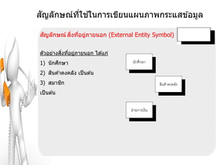 ั       ี่ ้
สญลักษณ์ทใชในการเขียนแผนภาพกระแสข ้อมูล

 ั        ิ่ ่ ่
สญลักษณ์ สงทีอยูภายนอก (External Entity Symbol)

         ่ิ ่ ่
ตัวอย่างสงทีอยูภายนอก ได ้แก่
        ึ
1) นั กศกษา
    ิ
2) สนค ้าคงคลัง เป็ นต ้น
       ิ
3) สมาชก
เป็ นต ้น
 