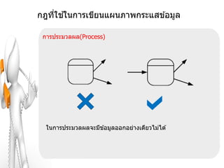 ่ ้
กฎทีใชในการเขียนแผนภาพกระแสข ้อมูล

 การประมวลผล(Process)




  ในการประมวลผลจะมีข ้อมูลออกอย่างเดียวไม่ได ้
 