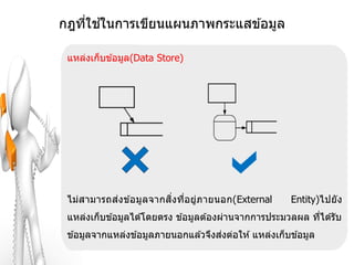 ่ ้
กฎทีใชในการเขียนแผนภาพกระแสข ้อมูล

 แหล่งเก็บข ้อมูล(Data Store)




 ไม่ส ามารถส่งข ้อมูล จากส งทีอยู่ภ ายนอก(External
                           ิ่ ่                          Entity)ไปยั ง
 แหล่งเก็บข ้อมูลได ้โดยตรง ข ้อมูลต ้องผ่านจากการประมวลผล ทีได ้รับ
                                                             ่
                                      ่
 ข ้อมูลจากแหล่งข ้อมูลภายนอกแล ้วจึงสงต่อให ้ แหล่งเก็บข ้อมูล
 
