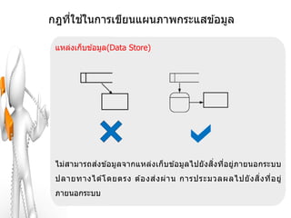่ ้
กฎทีใชในการเขียนแผนภาพกระแสข ้อมูล

 แหล่งเก็บข ้อมูล(Data Store)




 ไม่สามารถส่งข ้อมูลจากแหล่งเก็บข ้อมูลไปยังสงทีอยู่ภายนอกระบบ
                                             ิ่ ่
 ปลายทางได โ ดยตรง ต อ งส่ ง ผ่ า น การประมวลผลไปยั ง ส ิ่ง ที่ อ ยู่
           ้         ้
 ภายนอกระบบ
 