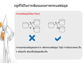 ่ ้
กฎทีใชในการเขียนแผนภาพกระแสข ้อมูล

 กระแสข ้อมูล(Data Flow)




 การแยกของข ้อมูลออกจาก เสนกระแสข ้อมูล ไปสู่ การประมวลผล อืน
                          ้                                 ่
 ๆ พร ้อมกัน ต ้องเป็ นข ้อมูลเดียวกัน
 