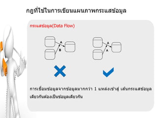 ่ ้
กฎทีใชในการเขียนแผนภาพกระแสข ้อมูล

 กระแสข ้อมูล(Data Flow)




 การเช อ มข ้อมู ล จากข ้อมูล มากกว่า 1 แหล่ง เข ้าสู่ เส นกระแสข ้อมู ล
       ื่                                                 ้
 เดียวกันต ้องเป็ นข ้อมูลเดียวกัน
 