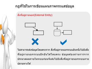 ่ ้
กฎทีใชในการเขียนแผนภาพกระแสข ้อมูล

  ิ่ ่ ่
 สงทีอยูภายนอก(External Entity)




           ่                  ิ่ ่ ่                       ิ่
 ไม่สามารถสงข ้อมูลโดยตรงจาก สงทีอยูภายนอกระบบอันหนึงไปยังสง
                                                    ่
 ที่ อ ยู่ ภ า ย นอ ก ร ะ บ บ อี ก อั น ไ ด โ ด ย ต ร ง ข อ มู ล ต อ ง ผ่ า น ก า ร จ า ก
                                            ้             ้        ้
 ประมวลผลภายในระบบก่อ นจึง ส่ง ไปยั ง ส ง ที่อ ยู่ ภ ายนอกระบบภาย
                                        ิ่
 ปลายทางได ้
 
