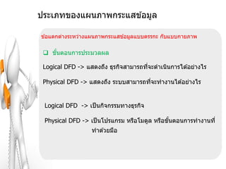 ประเภทของแผนภาพกระแสข ้อมูล

ข ้อแตกต่างระหว่างแผนภาพกระแสข ้อมูลแบบตรรกะ กับแบบกายภาพ

  ขันตอนการประมวลผล
     ้

 Logical DFD -> แสดงถึง ธุรกิจสามารถทีจะดาเนินการได ้อย่างไร
                                      ่

 Physical DFD -> แสดงถึง ระบบสามารถทีจะทางานได ้อย่างไร
                                     ่


 Logical DFD -> เป็ นกิจกรรมทางธุรกิจ

 Physical DFD -> เป็ นโปรแกรม หรือโมดูล หรือขันตอนการทางานที่
                                              ้
                  ทาด ้วยมือ
 