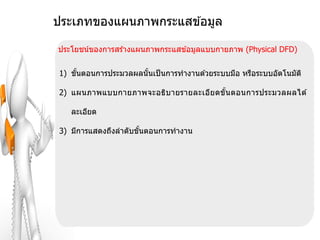 ประเภทของแผนภาพกระแสข ้อมูล

ประโยชน์ของการสร ้างแผนภาพกระแสข ้อมูลแบบกายภาพ (Physical DFD)

1) ขันตอนการประมวลผลนั นเป็ นการทางานด ้วยระบบมือ หรือระบบอัตโนมัต ิ
     ้                 ้

2) แผนภาพแบบกายภาพจะอธิบ ายรายละเอีย ดขั น ตอนการประมวลผลได ้
                                         ้

   ละเอียด

3) มีการแสดงถึงลาดับขันตอนการทางาน
                      ้
 