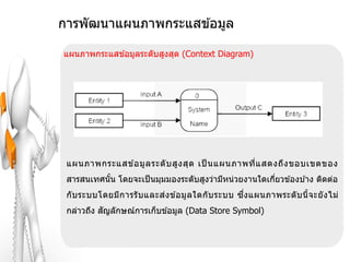 การพัฒนาแผนภาพกระแสข ้อมูล

แผนภาพกระแสข ้อมูลระดับสูงสุด (Context Diagram)




 แผนภาพกระแสข ้อมู ล ระดั บ สู ง สุ ด เป็ นแผนภาพที่แ สดงถึง ขอบเขตของ
 สารสนเทศนั น โดยจะเป็ นมุมมองระดับสูงว่ามีหน่วยงานใดเกียวข ้องบ ้าง ติดต่อ
            ้                                           ่
 กั บ ระบบโดยมีก ารรั บ และส ่ง ข ้อมูล ใดกั บ ระบบ ซ ง แผนภาพระดั บ นี้ จ ะยั ง ไม่
                                                      ึ่
           ั
 กล่าวถึง สญลักษณ์การเก็บข ้อมูล (Data Store Symbol)
 