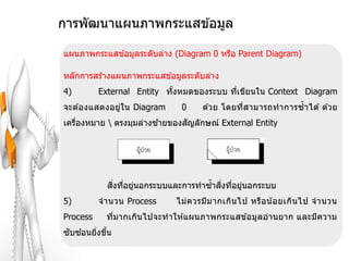 การพัฒนาแผนภาพกระแสข ้อมูล

แผนภาพกระแสข ้อมูลระดับล่าง (Diagram 0 หรือ Parent Diagram)

หลักการสร ้างแผนภาพกระแสข ้อมูลระดับล่าง
4)        External Entity ทังหมดของระบบ ทีเขียนใน Context Diagram
                            ้             ่
จะต ้องแสดงอยู่ใน Diagram     0     ด ้วย โดยทีส ามารถทาการซ้ า ได ้ ด ้วย
                                               ่
                        ้     ั
เครืองหมาย  ตรงมุมล่างซายของสญลักษณ์ External Entity
    ่




            สงทีอยูนอกระบบและการทาซ้าสงทีอยูนอกระบบ
             ิ่ ่ ่                   ิ่ ่ ่
5)        จ านวน Process     ไม่ค วรมีม ากเกิน ไป หรือ น อ ยเกิน ไป จ านวน
                                                         ้
Process    ทีมากเกินไปจะทาให ้แผนภาพกระแสข ้อมูลอ่านยาก และมีความ
             ่
 ั ้
ซบซอนยิงขึน
       ่ ้
 