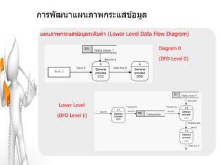 การพัฒนาแผนภาพกระแสข ้อมูล

แผนภาพกระแสข ้อมูลระดับตา (Lower Level Data Flow Diagram)
                        ่

                                             Diagram 0

                                             (DFD Level 0)




       Lower Level

      (DFD Level 1)
 