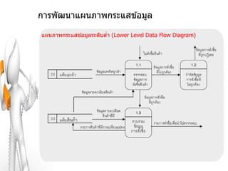 การพัฒนาแผนภาพกระแสข ้อมูล

แผนภาพกระแสข ้อมูลระดับตา (Lower Level Data Flow Diagram)
                        ่
 