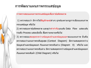 การพัฒนาแผนภาพกระแสข ้อมูล

การตรวจสอบแผนภาพกระแสข ้อมูลเพือหาข ้อผิดพลาด
                               ่

 1) ตรวจสอบว่า มีก ารใช สัญ ลัก ษณ์ ต่างๆ ถูก ต ้องตามกฎการเขีย นแผนภาพ
                        ้
กระแสข ้อมูล หรือไม่
                                           ้                  ้
2) ตรวจสอบหาข ้อผิดพลาด และดูวา คากากับบนเสน Data Flow แต่ละเสน
                              ่
                             ื่
รวมถึง Process แต่ละอันนั น สอความหมายหรือไม่
                          ้
3) ตรวจสอบสมดุ ล ระหว่ า งข ้อมู ล เข ้าและข ้อมู ล ออกของแผนภาพ นั่ น คือ
ตรวจสอบว่าแผนภาพระดับสูงสุด (Context Diagram) มีความสมดุลระหว่าง
ข ้อมูลเข ้าและข ้อมูลออก กับแผนภาพระดับล่าง (Diagram    0)   หรือไม่ และ
ตรวจสอบว่าแผนภาพระดับล่าง มีความสมดุลระหว่างข ้อมูลเข ้าและข ้อมูลออก
กับแผนภาพระดับตา (Child Diagram) หรือไม่
               ่
 