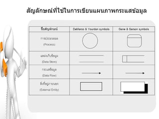ั       ี่ ้
สญลักษณ์ทใชในการเขียนแผนภาพกระแสข ้อมูล
 
