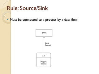 Rule: Source/Sink
   Must be connected to a process by a data flow


                         BANK




                                Bank
                                Deposit




                          2.0


                        Prepare
                        Deposit
 
