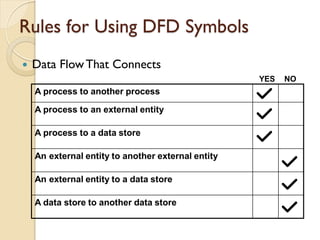 Rules for Using DFD Symbols
   Data Flow That Connects
                                                    YES   NO
    A process to another process

    A process to an external entity

    A process to a data store

    An external entity to another external entity

    An external entity to a data store

    A data store to another data store
 
