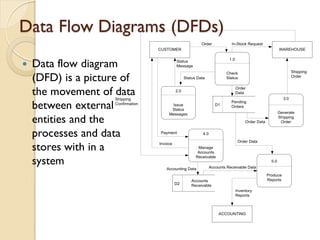 Data Flow Diagrams (DFDs)
                                                            Order             In-Stock Request
                                   CUSTOMER                                                                  WAREHOUSE



    Data flow diagram
                                                                             1.0
                                            Status
                                             Message
                                                                                                                     Shipping

    (DFD) is a picture of
                                                                           Check
                                                   Status Data             Status                                    Order



    the movement of data
                    Shipping
                                             2.0
                                                                                   Order
                                                                                   Data
                                                                                                               3.0

    between externalConfirmation         Issue
                                         Status
                                                                      D1
                                                                              Pending
                                                                              Orders
                                                                                                             Generate

    entities and the
                                        Messages
                                                                                                             Shipping
                                                                                        Order Data            Order


    processes and data             Payment                   4.0


    stores with in a
                                                                                    Order Data
                                   Invoice
                                                          Manage
                                                          Accounts

    system
                                                         Receivable
                                                                                                       5.0
                                      Accounting Data              Accounts Receivable Data

                                                                                                     Produce
                                                       Accounts                                      Reports
                                             D2        Receivable
                                                                                   Inventory
                                                                                   Reports



                                                                       ACCOUNTING
 