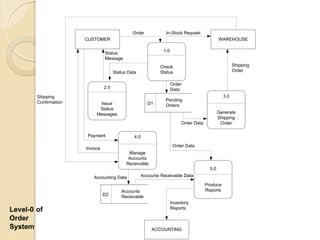 Order             In-Stock Request
                       CUSTOMER                                                                  WAREHOUSE

                                                                 1.0
                                 Status
                                 Message
                                                               Check                                     Shipping
                                       Status Data             Status                                    Order


                                                                       Order
                                 2.0                                   Data
        Shipping                                                                                   3.0
        Confirmation                                              Pending
                             Issue                        D1      Orders
                             Status
                            Messages                                                             Generate
                                                                                                 Shipping
                                                                            Order Data            Order

                       Payment                   4.0
                                                                        Order Data
                       Invoice
                                              Manage
                                              Accounts
                                             Receivable
                                                                                           5.0
                          Accounting Data              Accounts Receivable Data

                                                                                         Produce
                                           Accounts                                      Reports
                                 D2        Receivable
                                                                       Inventory
Level-0 of                                                             Reports

Order
System                                                     ACCOUNTING
 