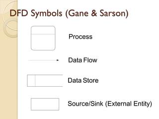 DFD Symbols (Gane & Sarson)

             Process


             Data Flow


             Data Store


             Source/Sink (External Entity)
 