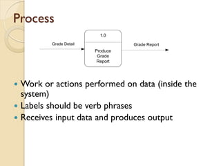 Process
                          1.0
         Grade Detail             Grade Report
                        Produce
                         Grade
                         Report




 Work or actions performed on data (inside the
  system)
 Labels should be verb phrases
 Receives input data and produces output
 