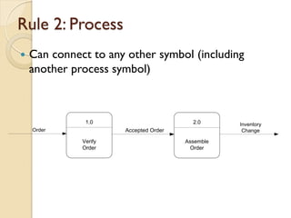 Rule 2: Process
   Can connect to any other symbol (including
    another process symbol)



               1.0                        2.0      Inventory
    Order              Accepted Order               Change

              Verify                    Assemble
              Order                       Order
 
