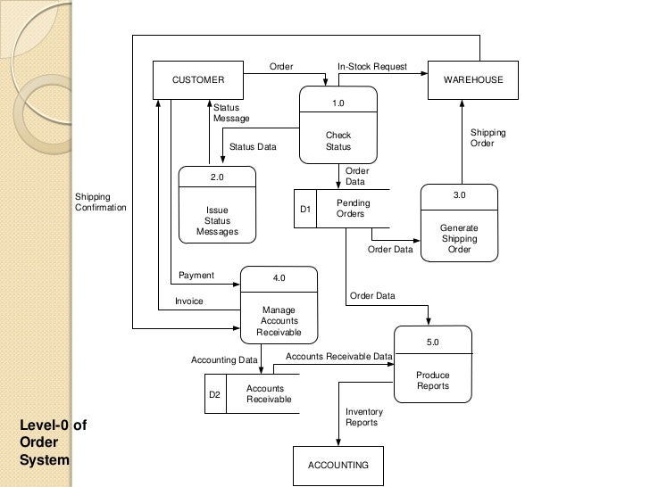 System order by