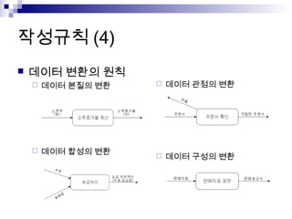 작성규칙 (4)
   데이터 변환의 원칙
       데이터 본질의 변환      데이터 관점의 변환




       데이터 합성의 변환      데이터 구성의 변환
 